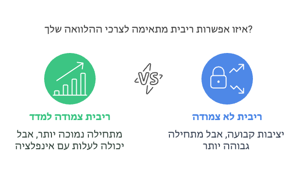 ריבית קבועה - לקחת או לא לקחת משכנתא בריבית קבועה? ריבית קבועה צמודה ולא צמודה