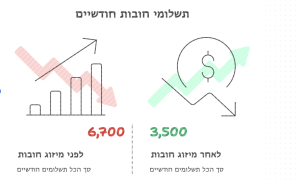 מה קורה כשמאחדים הלוואות